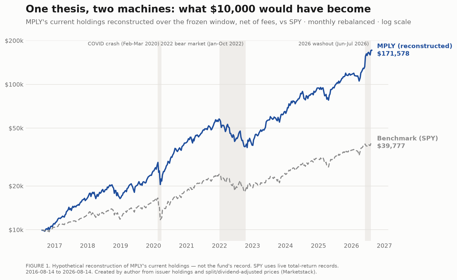 Growth of $10,000, reconstructed MPLY portfolio vs. SPY, full analysis window