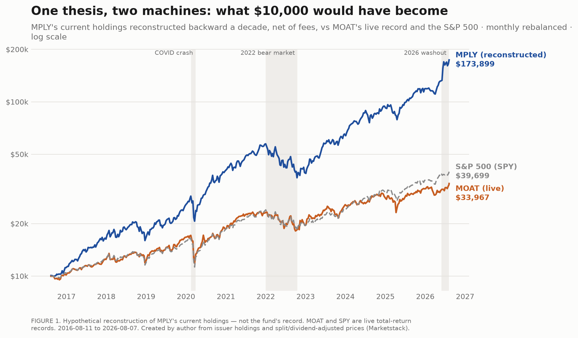 Growth-of-investment line chart — MPLY reconstructed portfolio vs MOAT (live record) vs SPY across the full window. (Created by author using issuer holdings and adjusted price data.)