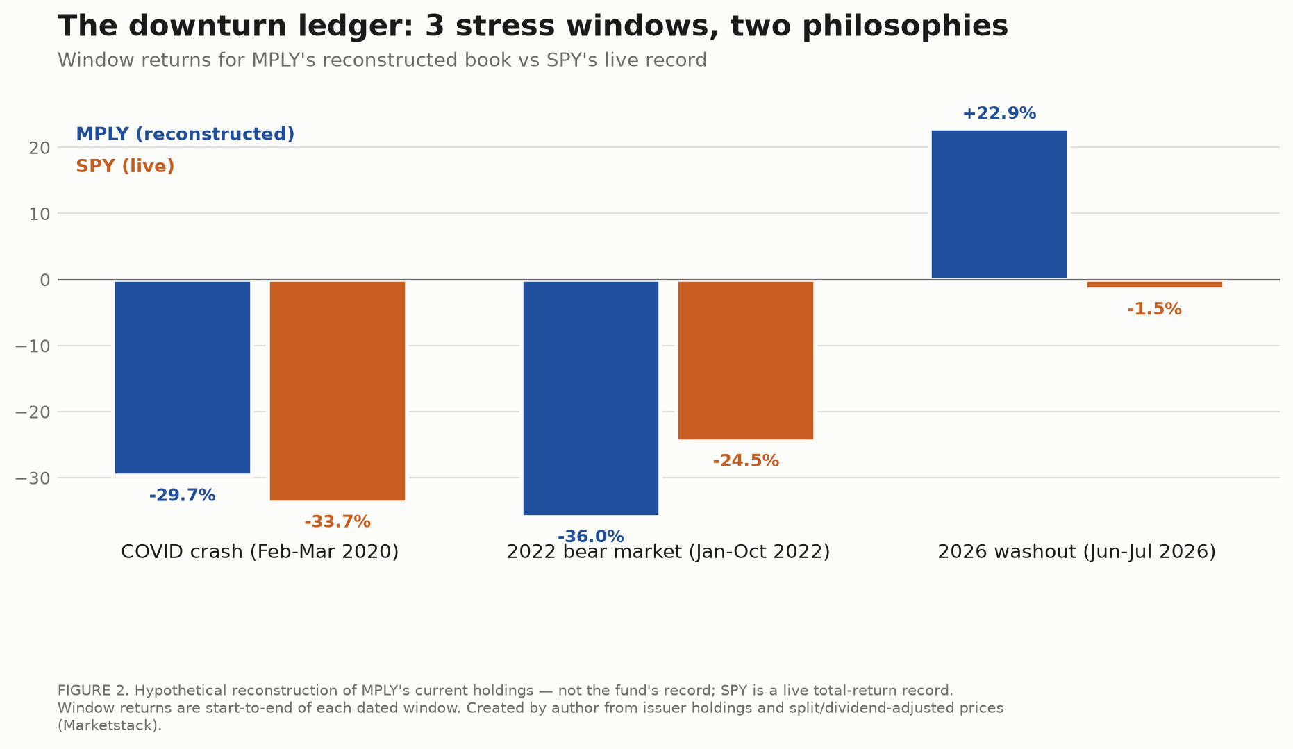 Drawdown path of the reconstructed portfolio across the analysis window