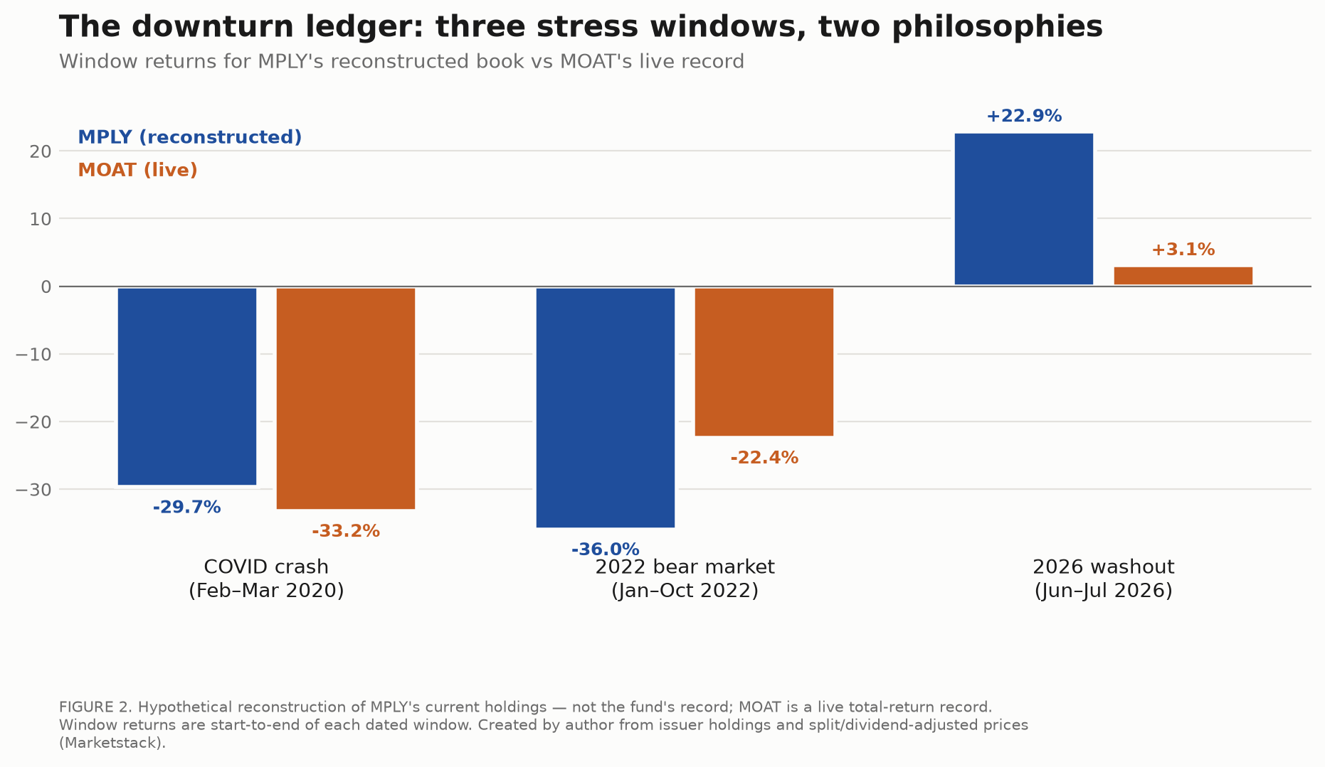 Event-window drawdown comparison — MPLY reconstructed book vs MOAT live across the 2020, 2022, and 2026 stress windows. (Created by author using issuer holdings and adjusted price data.)