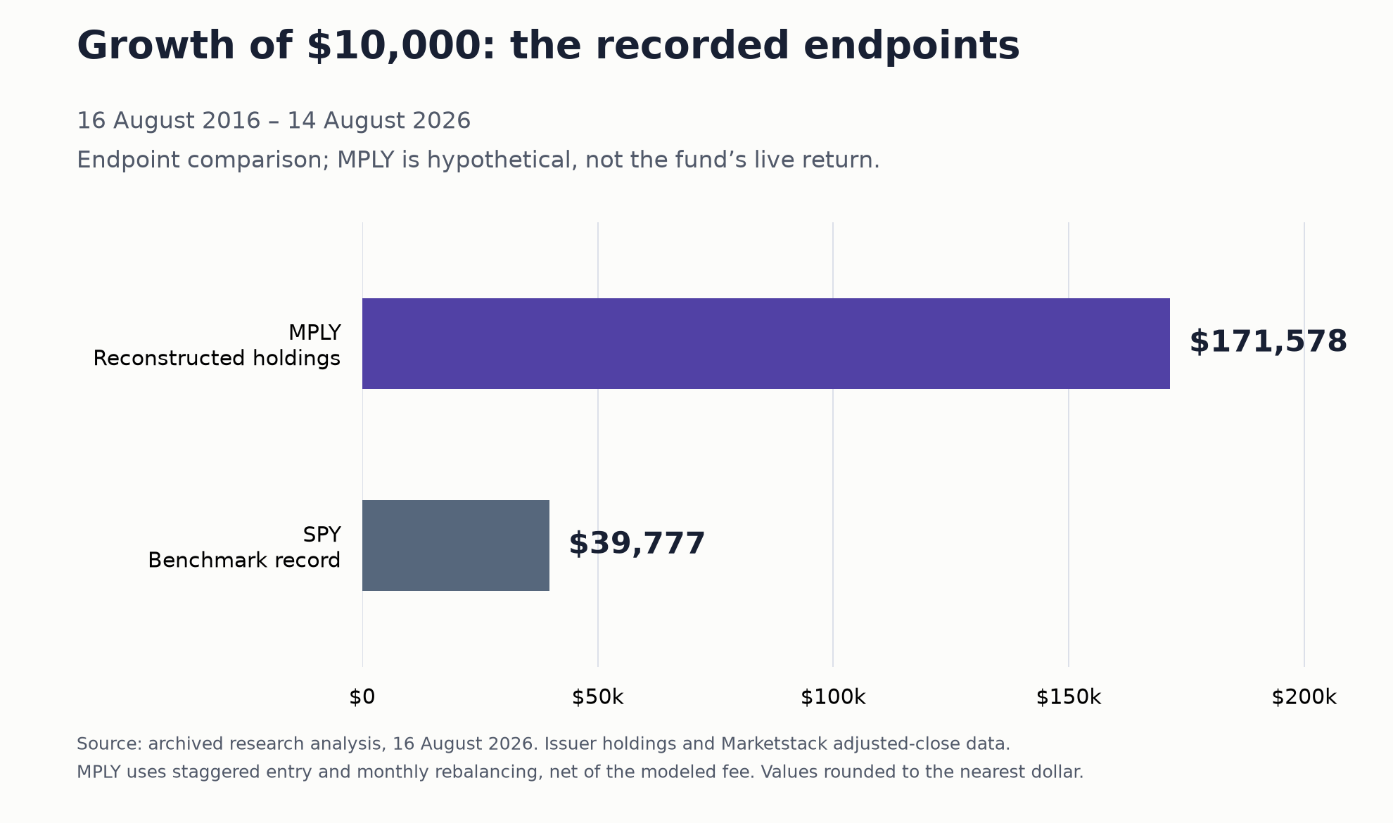 Growth of $10,000 over the stored analysis window: MPLY reconstructed holdings $171,578; SPY benchmark $39,777. MPLY is hypothetical, not live fund performance.